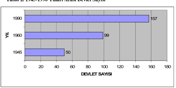 Tablo 2. 1945-1990 Y llar  Aras  Devlet Say