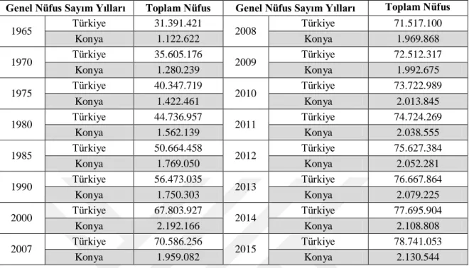 Tablo 4.1. Genel Nüfus Sayımlarına Göre Türkiye-Konya nüfusları (www.tüik.gov.tr) 