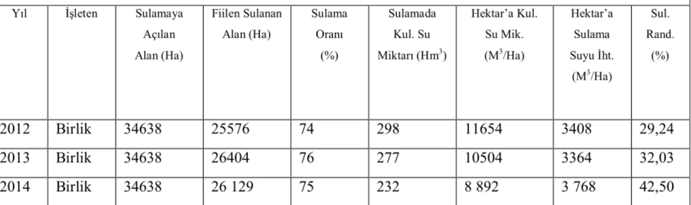 Çizelge  4.4.  Çumra  Sulama  Birliği  sulama  alanı,    kullanılan  su  miktarı  ve  sulama  oranları  (Anonim,  2014b) 