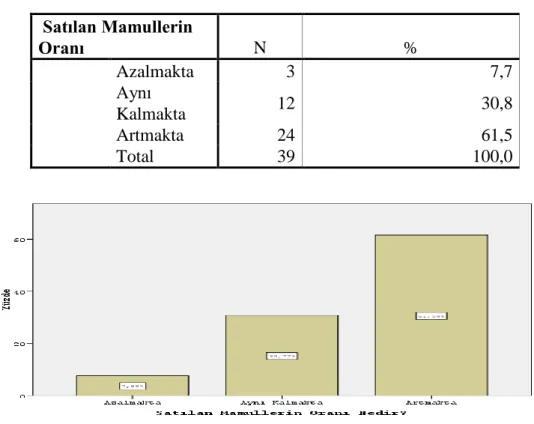 Tablo 4.14.Satılan Mamullerin Oranı   Satılan Mamullerin  Oranı  N  %  Azalmakta  3  7,7     Aynı   Kalmakta  12  30,8     Artmakta  24  61,5     Total  39  100,0 