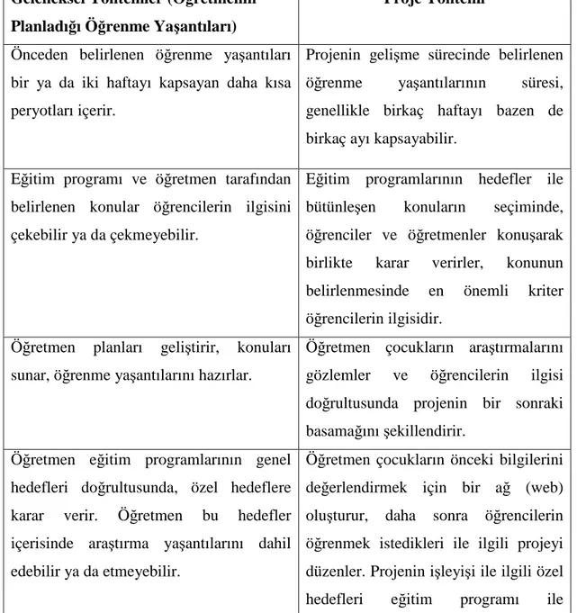 Tablo 1.2. Geleneksel yöntemler ve proje tabanlı öğrenme yöntemi arasındaki farklar 