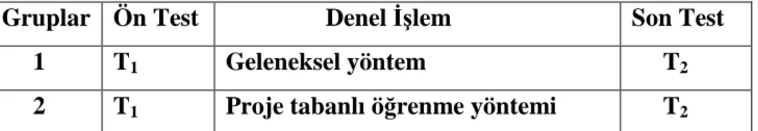 Tablo 3.1. Deneysel Desen 