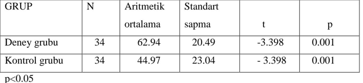 Tablo 4.2. Deney ve kontrol grubu öğrencilerinin son test puanlarının  karşılaştırılması  GRUP  N  Aritmetik  ortalama  Standart sapma                  t           p  Deney grubu     34       62.94     20.49       -3.398     0.001  Kontrol grubu     34    