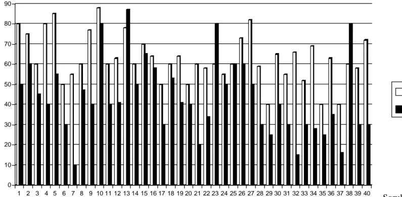 Grafik 4.2. Deney ve Kontrol Gruplarının Son Test Başarı Durumlarının Karşılaştırılması    %Başarı   0102030405060708090 1 2 3 4 5 6 7 8 9 10 11 12 13 14 15 16 17 18 19 20 21 22 23 24 25 26 27 28 29 30 31 32 33 34 35 36 37 38 39 40 Deney Kontrol Sorular 