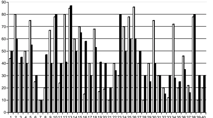 Grafik 4.3. Kontrol Grubu Öğrencilerinin Ön Test-Son Test Başarı Durumlarının Karşılaştırılması  %Başarı 0102030405060708090 1 2 3 4 5 6 7 8 9 10 11 12 13 14 15 16 17 18 19 20 21 22 23 24 25 26 27 28 29 30 31 32 33 34 35 36 37 38 39 40 Ön test Son test Sor