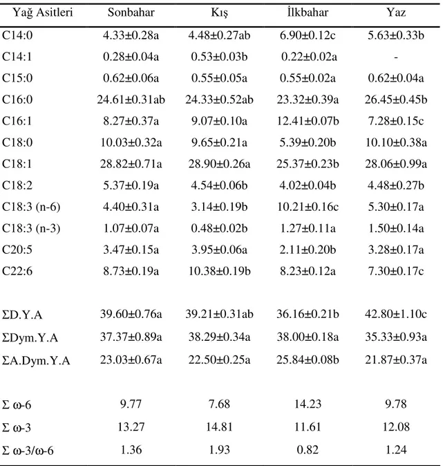 Tablo 2. S. aurata’nın mevsimlere göre yağ asidi bileşimlerinin değişimi* 