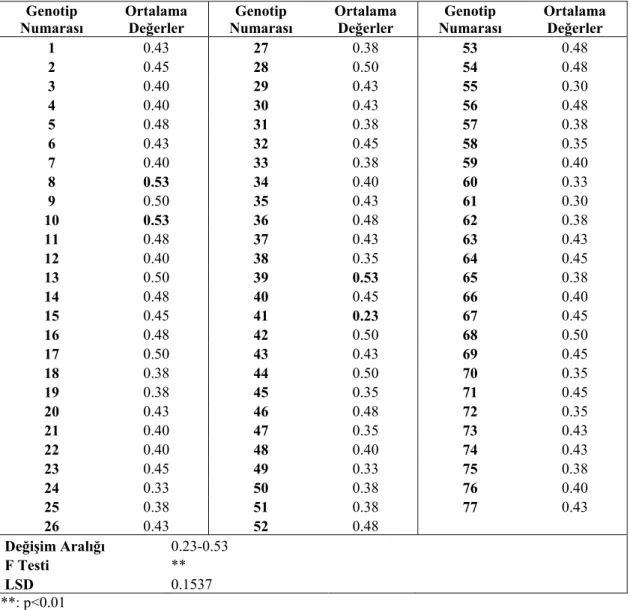 Çizelge 5.4’ün incelenmesinden de görüleceği gibi yaprak eni x yaprak boyu  değerleri 1.7 cm 2  (G41) ile 8.4 cm 2  (G16) arasında değişim göstermiştir