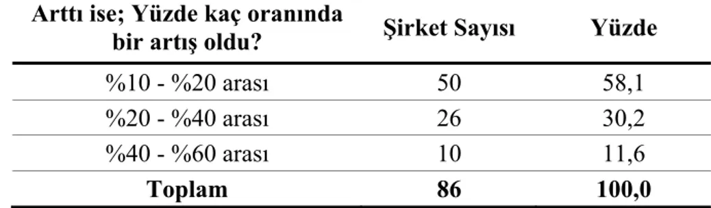 Tablo 19. E-Ticaret Sonrasında Karlılık Oranları Artanların Dağılımı  E-ticaret sonrasında karlılık 