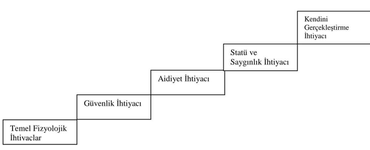 Şekil 2.1: Maslow’un İhtiyaçlar Hiyerarşisi 