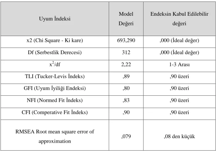 Tablo 4.3: Yapısal Modele Ait Hesaplanan Uyum İndeksleri 