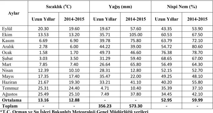 Çizelge 3.3.  Konya ilinde uzun yıllar (2007-2015) ve 2014-2015 ekim dönemine ait bazı meteorolojik  veriler* 