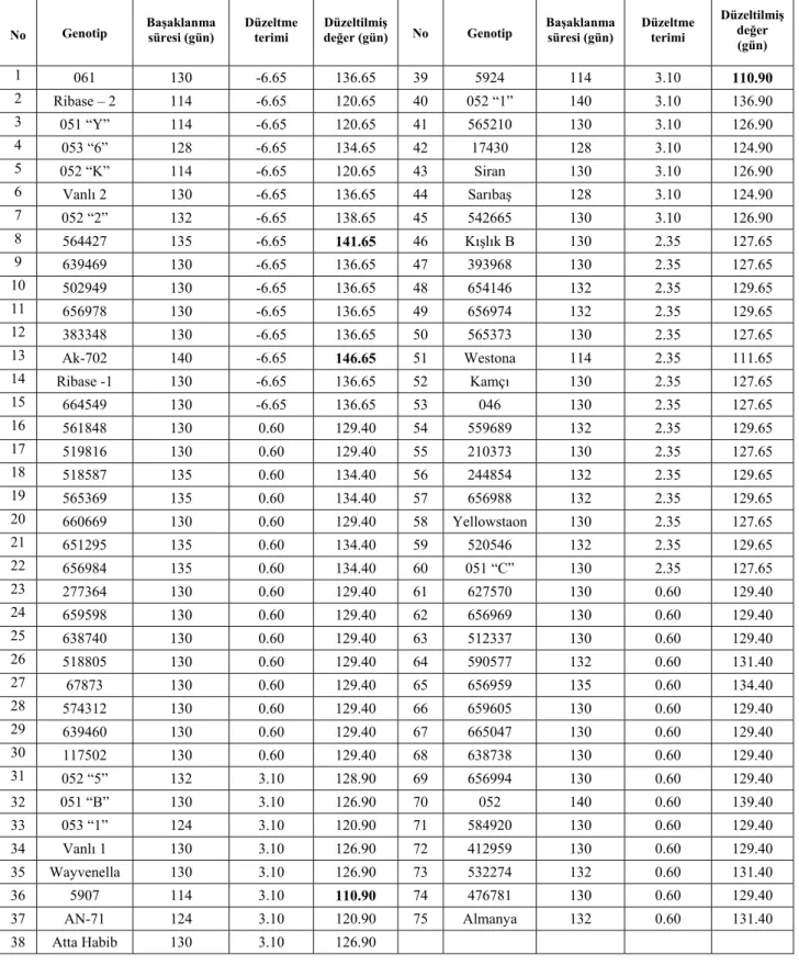 Çizelge 4.3. Denemede kullanılan ekmeklik buğday genotiplerinin başaklanma süreleri (gün) ve  düzeltilmiş değerleri (gün) 