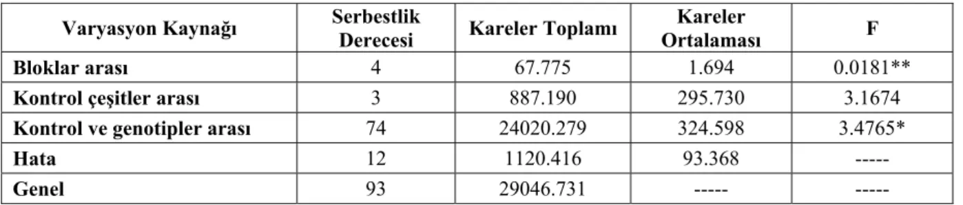 Çizelge 4.4. Kontrol çeşitlerin bitki boyuna ait varyans analizi sonuçları 