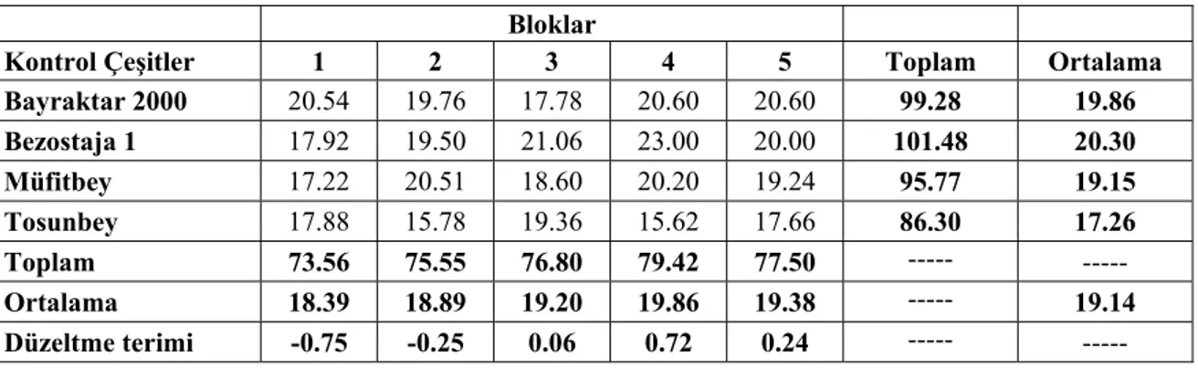 Çizelge 4.10 incelendiği zaman, bayrak yaprak ayası boyu yönünden bloklar,  kontrol  çeşitler ve genotipler  arasındaki farklılıkların istatistiki olarak önemli bulunmadığı  görülmektedir