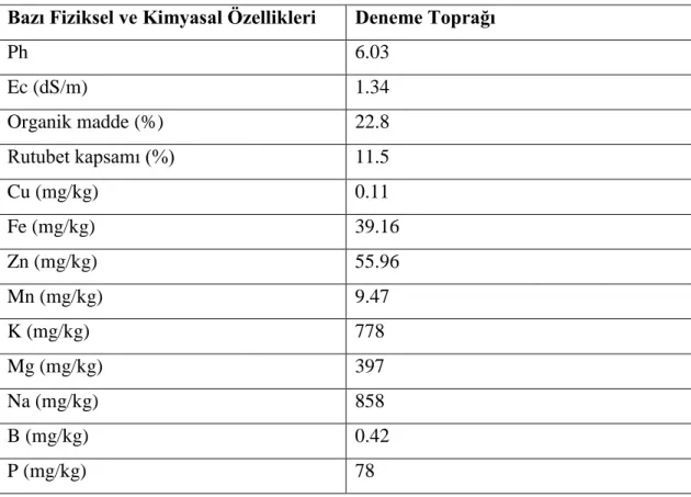 Çizelge 3.1. Denemede kullanılan harcın özellikleri. 