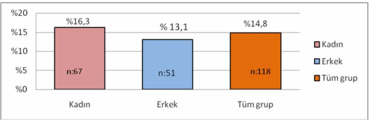 Grafik 7. Çalışma Grubunda DM Prevalansı 