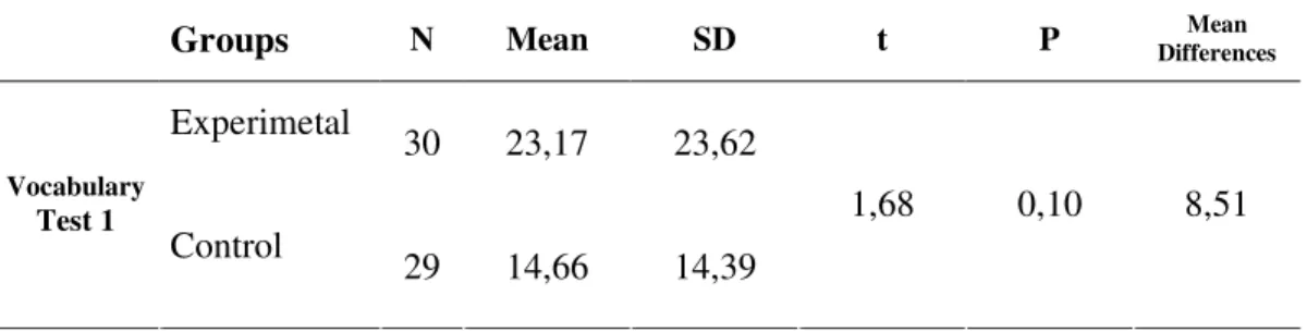 Table 4. 2  Vocabulary Test 1 Results of Independent-Samples T Test , Mean  and Standard Deviation 