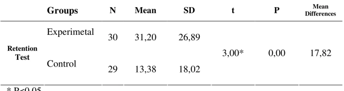 Table 4. 8 Retention Test Results of Independent-Samples T Test, Mean and  Standard Deviation  