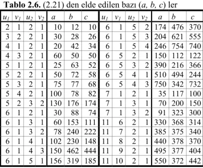 Tablo 2.6. (2.21) den elde edilen bazı (a, b, c) ler  u 1   v 1   u 2   v 2    a   b  c  u 1   v 1   u 2   v 2   a  b   c  2 1 2 1  10 12 10 6 1 5 2 174 476 370  3 2 2 1  30 28 26 6 1 5 3 204 621 555  4 1 2 1  20 42 34 6 1 5 4 246 754 740  4 3 2 1  60 50 5