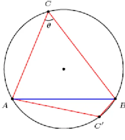 Şekil 3.1 R yarıçaplı bir çemberin  [AB]  kirişini göstermektedir. C ve C', AB  kirişinin ayırdığı farklı çember yayları üzerindeki noktalar olsun