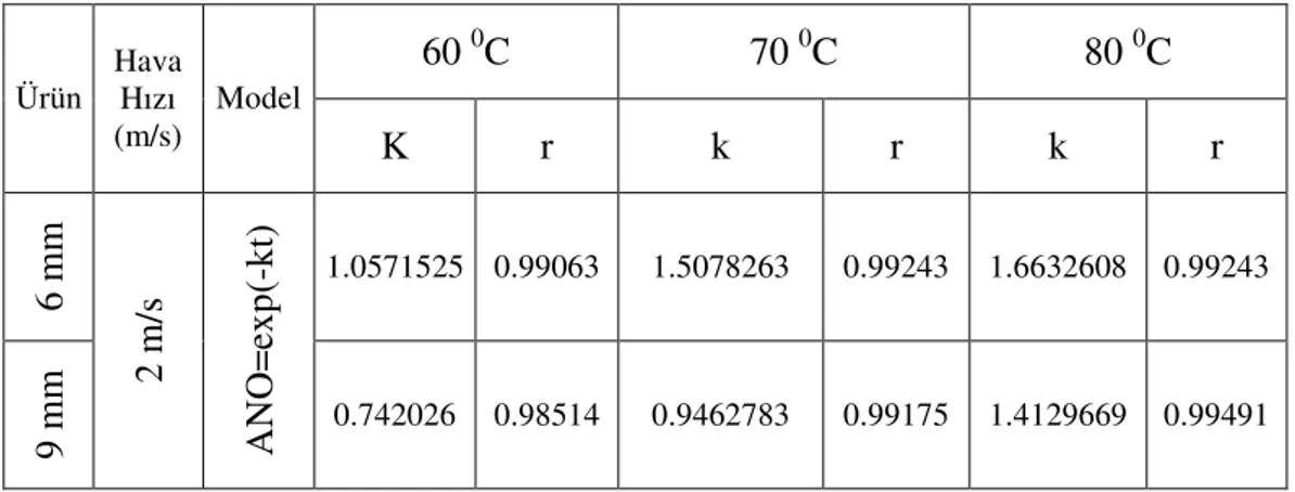 Çizelge 6.1.  Farklı  kuruma  ko ş ullarında  muz  örneklerinin  sabit  +  azalan  hızla 