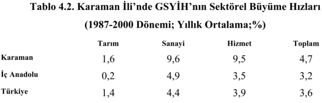 Tablo 4.2. Karaman İli’nde GSYİH’nın Sektörel Büyüme Hızları  (1987-2000 Dönemi; Yıllık Ortalama;%) 