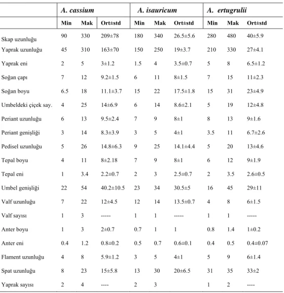 Tablo 4.1.4. Taksonları morfolojik karakterlerinin sayısal değerlerinin  karşılaştırılması (mm) (std: Standart sapma, Ort: Aritmatik ortalama, Min: 