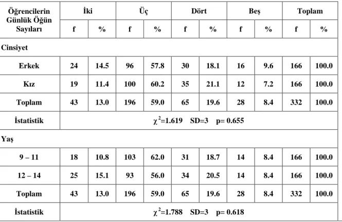 Çizelge 25. Öğrencilerin Cinsiyet ve Yaşlarına Göre Günlük Öğün Sayıları 