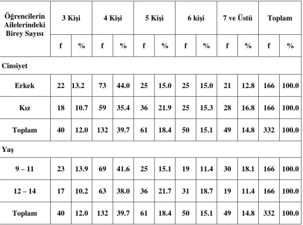 Çizelge  16.  Öğrencilerin  Cinsiyet  ve  Yaşlarına  Göre  Ailelerindeki  Birey  Sayısına Đlişkin Değerler 