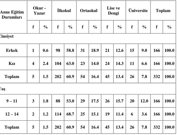 Çizelge  17.  Öğrencilerin  Cinsiyet  ve  Yaşlarına  Göre  Annelerinin  Eğitim  Durumları 