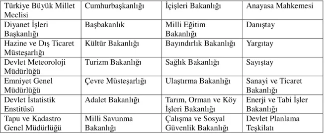 Tablo 1- Türkiye’de Genel Bütçeye Tabi Kuruluşlar  