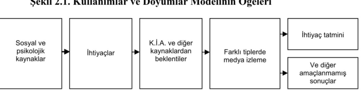 Şekil 2.1. Kullanımlar ve Doyumlar Modelinin Öğeleri 