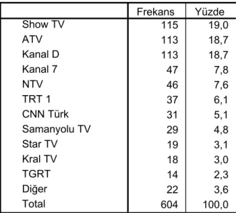 Tablo 3.11.’deki verilerden hareketle, birbirlerine yakın izlenme oranlarına  sahip ulusal televizyon kanalları aynı gruplarda toplanarak Şekil 3.1.oluşturulmuştur