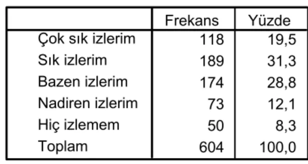 Tablo 3.14. Sinema Filmlerinin İzlenilme Düzeyi 