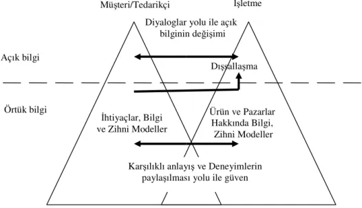Şekil 4. Dış Bileşenler ile Bilginin Yaratılması 