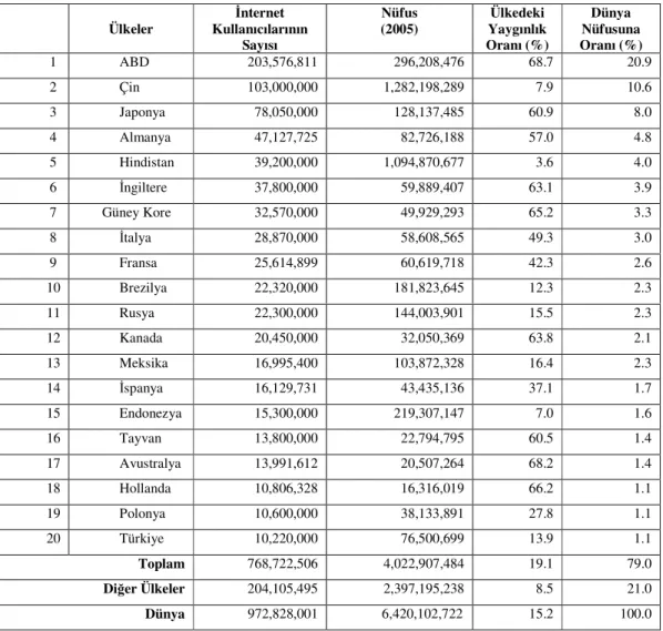 Tablo 4. En Çok İnternet Kullanıcısına Sahip 20 Ülke 