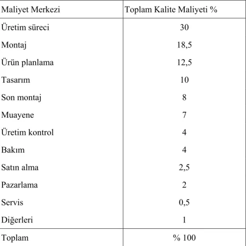 Şekil 13 : Maliyet Merkezine Göre % Bazında Hazırlanmış Kalite Maliyet Raporu  Maliyet Merkezi   Toplam Kalite Maliyeti %  