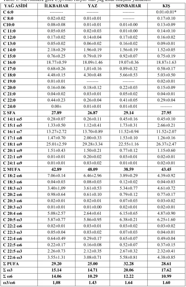 Tablo 1. Mevsimlere göre Cyprinus carpio‟nun yağ asidi bileşimi yüzdeleri 