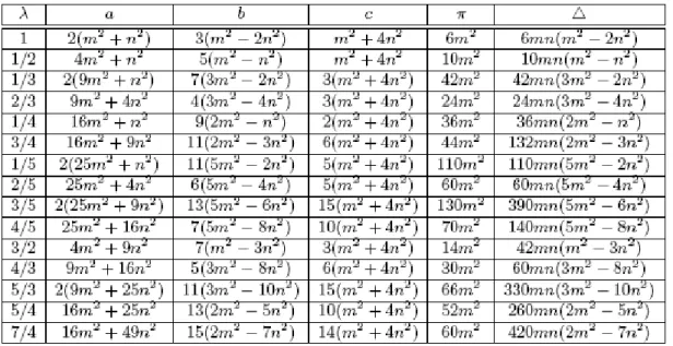 Tablo 4.1. Heron Üçgenlerinin λ – Ailesi 