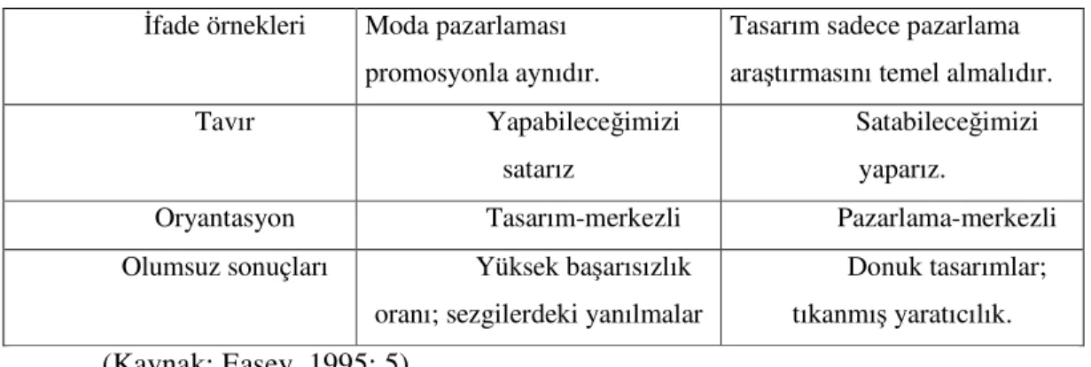 Tablo  4.1.  Moda pazarlamasında iki farklı görüş  İfade örnekleri  Moda pazarlaması 