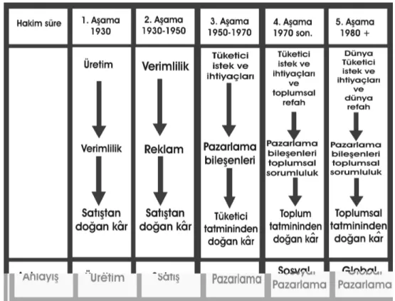 Tablo 1.1. Pazarlama Anlayışındaki Gelişmeler 