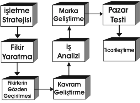 Şekil   2.3.  Yeni Ürün Geliştirme Süreci 