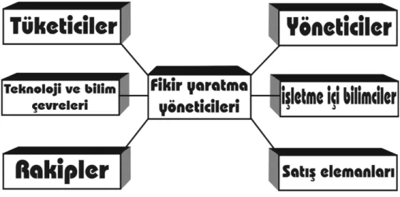 Şekil 2.5.  Yeni Mal Fikrinin Kaynakları. 