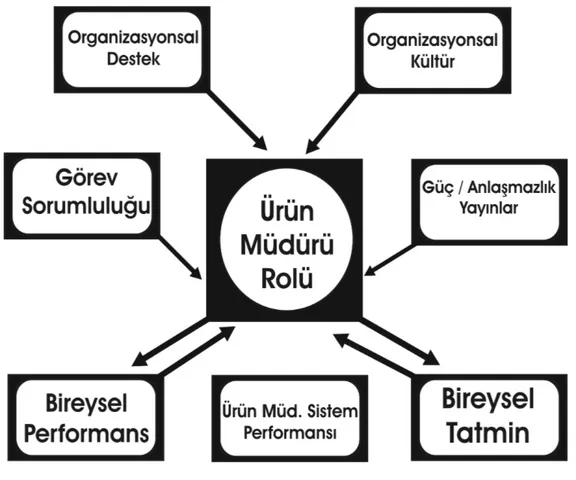 Şekil  3.4.   Ürün Müdürü Rol Ölçümü 