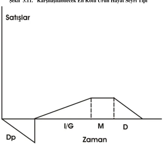 Şekil  3.11.   Karşılaşılabilecek En Kötü Ürün Hayat Seyri Tipi 