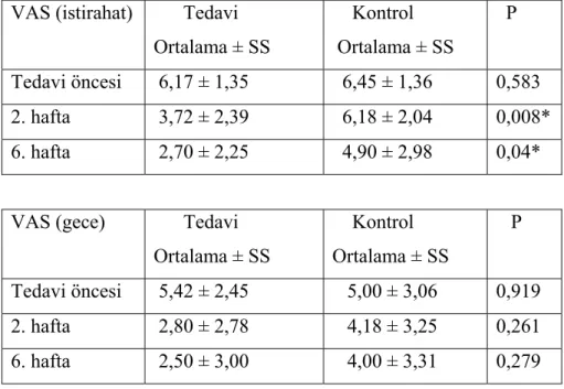 Tablo 4.4 Grupların tedavi öncesi, 2. hafta ve 6. hafta VAS değerlerinin  karşılaştırılması 