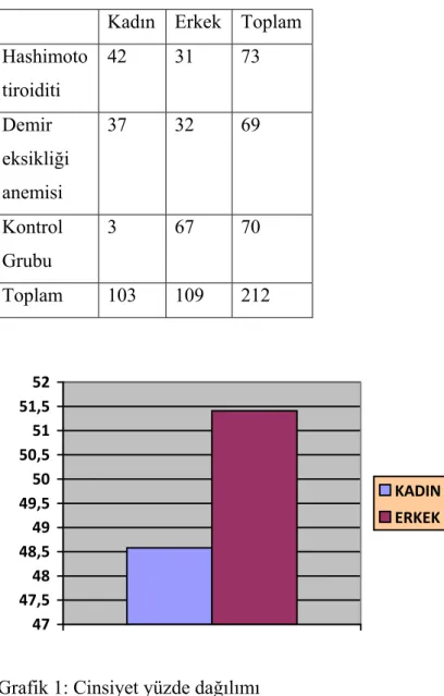 Grafik 1: Cinsiyet yüzde dağılımı   