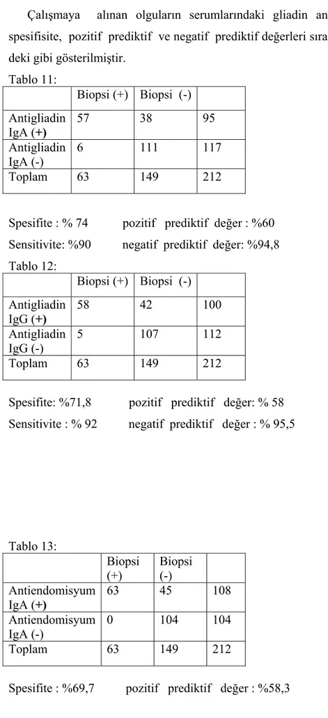 Tablo 11:  Biopsi (+)  Biopsi  (-)   Antigliadin  IgA (+)  57 38 95  Antigliadin  IgA (-)  6 111  117  Toplam   63  149  212 