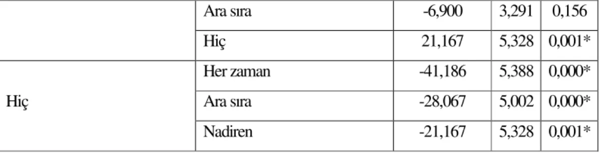 Çizelge 3.6. incelendiğinde araştırmaya katılan deneklerin beden eğitimi dersine ilişkin  tutumlarının boş zamanlarda spor veya egzersiz yapma durumu bakımından karşılaştırılmasında  boş zamanlarda spor veya egzersizi her zaman yapanların beden eğitimi der