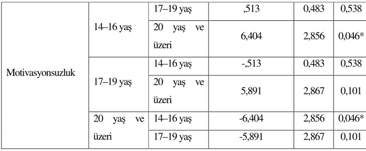 Çizelge  3.12.  incelendiğinde  araştırmaya  katılan  deneklerin  yaş  grupları  bakımından  akademik motivasyonlarına ilişkin dışsal ve içsel puanların karşılaştırılmasında yaş grubu 14–16  yaş olanların akademik motivasyonlarına ilişkin dışsal ve içsel p